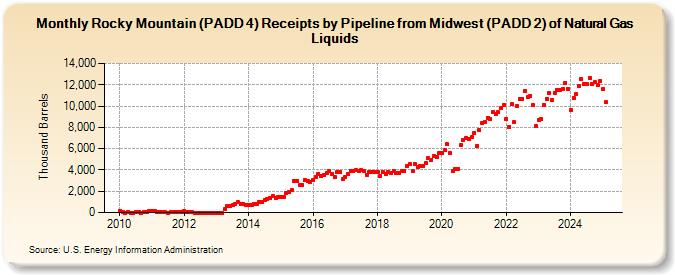 Rocky Mountain (PADD 4) Receipts by Pipeline from Midwest (PADD 2) of Natural Gas Liquids (Thousand Barrels)