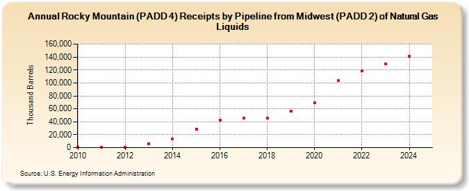 Rocky Mountain (PADD 4) Receipts by Pipeline from Midwest (PADD 2) of Natural Gas Liquids (Thousand Barrels)