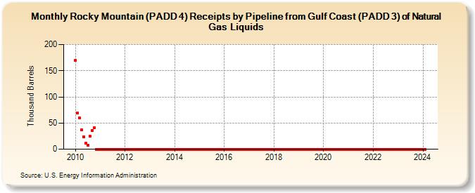 Rocky Mountain (PADD 4) Receipts by Pipeline from Gulf Coast (PADD 3) of Natural Gas Liquids (Thousand Barrels)