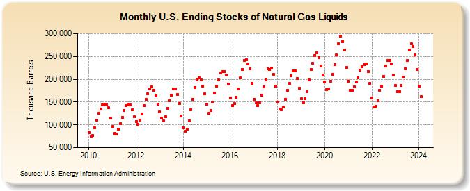 U.S. Ending Stocks of Natural Gas Liquids (Thousand Barrels)