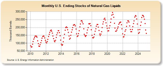 U.S. Ending Stocks of Natural Gas Liquids (Thousand Barrels)