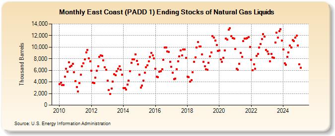 East Coast (PADD 1) Ending Stocks of Natural Gas Liquids (Thousand Barrels)