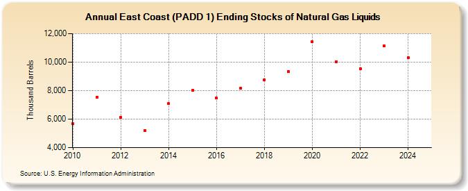 East Coast (PADD 1) Ending Stocks of Natural Gas Liquids (Thousand Barrels)