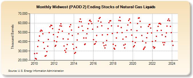 Midwest (PADD 2) Ending Stocks of Natural Gas Liquids (Thousand Barrels)