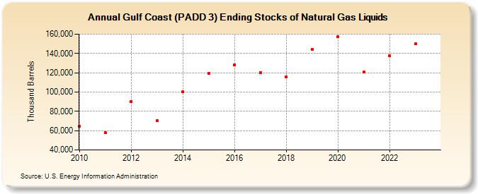 Gulf Coast (PADD 3) Ending Stocks of Natural Gas Liquids (Thousand Barrels)