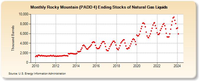 Rocky Mountain (PADD 4) Ending Stocks of Natural Gas Liquids (Thousand Barrels)