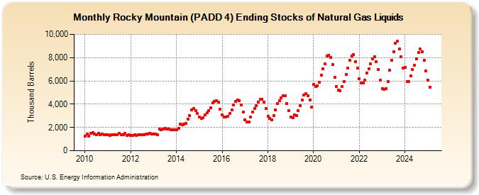 Rocky Mountain (PADD 4) Ending Stocks of Natural Gas Liquids (Thousand Barrels)