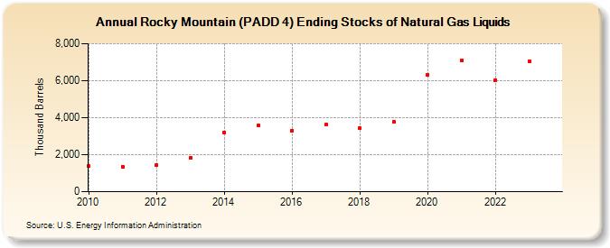 Rocky Mountain (PADD 4) Ending Stocks of Natural Gas Liquids (Thousand Barrels)