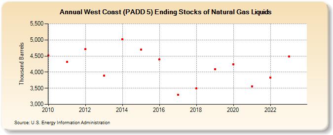 West Coast (PADD 5) Ending Stocks of Natural Gas Liquids (Thousand Barrels)