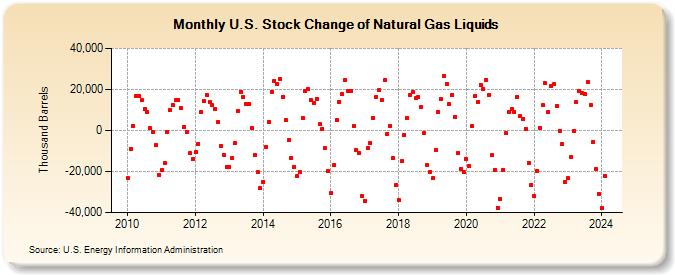 U.S. Stock Change of Natural Gas Liquids (Thousand Barrels)