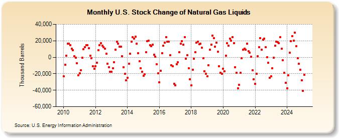 U.S. Stock Change of Natural Gas Liquids (Thousand Barrels)