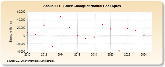 U.S. Stock Change of Natural Gas Liquids (Thousand Barrels)