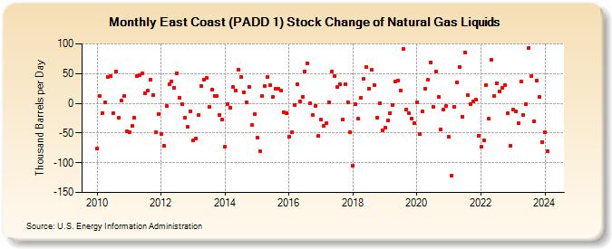 East Coast (PADD 1) Stock Change of Natural Gas Liquids (Thousand Barrels per Day)