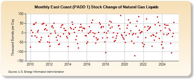 East Coast (PADD 1) Stock Change of Natural Gas Liquids (Thousand Barrels per Day)