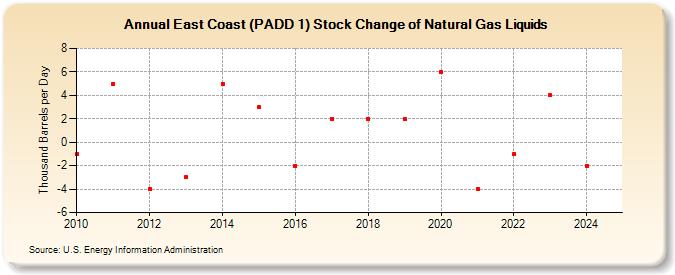 East Coast (PADD 1) Stock Change of Natural Gas Liquids (Thousand Barrels per Day)