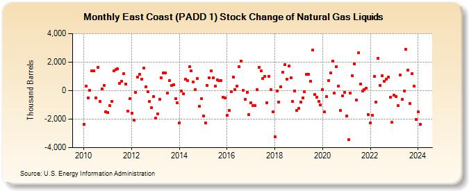 East Coast (PADD 1) Stock Change of Natural Gas Liquids (Thousand Barrels)