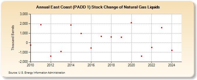East Coast (PADD 1) Stock Change of Natural Gas Liquids (Thousand Barrels)