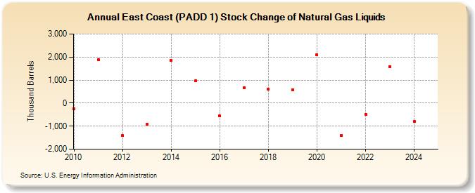 East Coast (PADD 1) Stock Change of Natural Gas Liquids (Thousand Barrels)