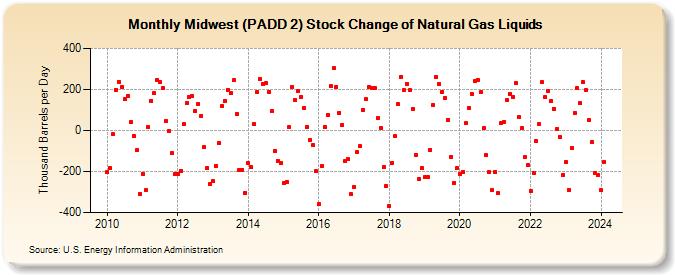 Midwest (PADD 2) Stock Change of Natural Gas Liquids (Thousand Barrels per Day)