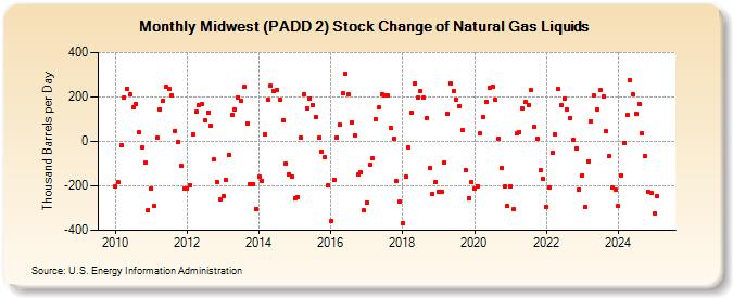 Midwest (PADD 2) Stock Change of Natural Gas Liquids (Thousand Barrels per Day)