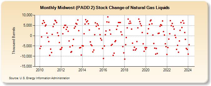 Midwest (PADD 2) Stock Change of Natural Gas Liquids (Thousand Barrels)