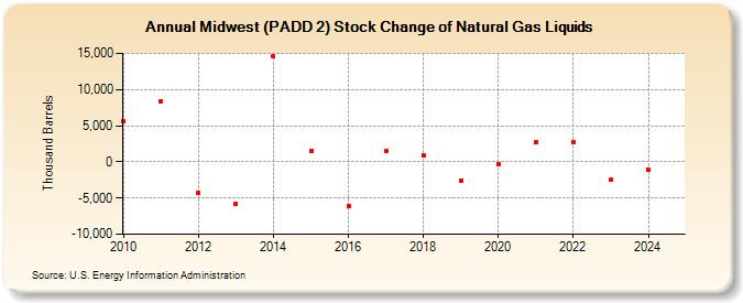 Midwest (PADD 2) Stock Change of Natural Gas Liquids (Thousand Barrels)