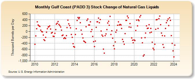Gulf Coast (PADD 3) Stock Change of Natural Gas Liquids (Thousand Barrels per Day)
