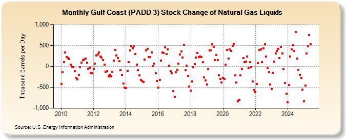 Gulf Coast (PADD 3) Stock Change of Natural Gas Liquids (Thousand Barrels per Day)