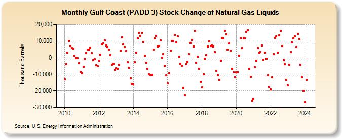 Gulf Coast (PADD 3) Stock Change of Natural Gas Liquids (Thousand Barrels)