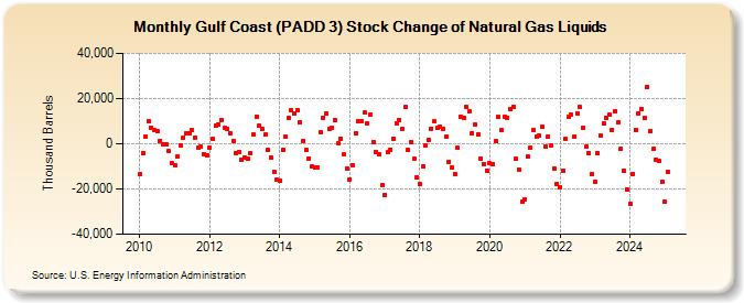 Gulf Coast (PADD 3) Stock Change of Natural Gas Liquids (Thousand Barrels)