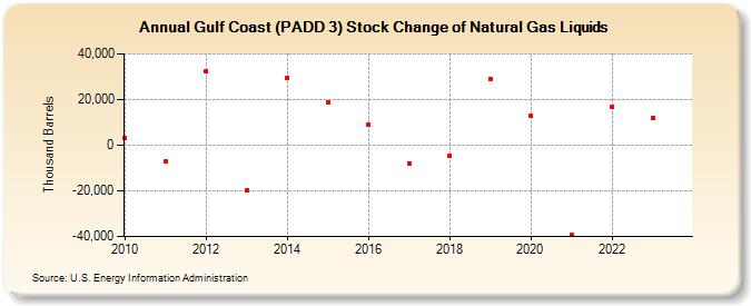 Gulf Coast (PADD 3) Stock Change of Natural Gas Liquids (Thousand Barrels)