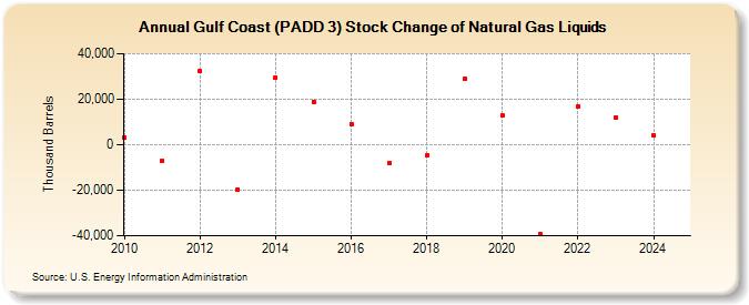 Gulf Coast (PADD 3) Stock Change of Natural Gas Liquids (Thousand Barrels)