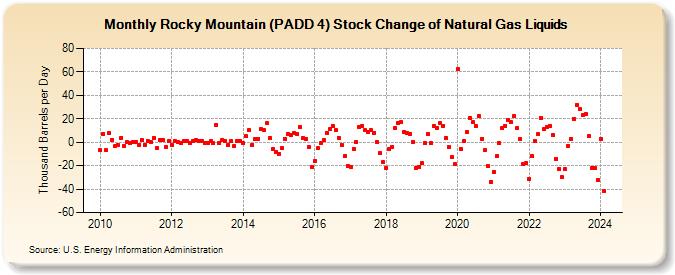 Rocky Mountain (PADD 4) Stock Change of Natural Gas Liquids (Thousand Barrels per Day)