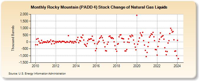 Rocky Mountain (PADD 4) Stock Change of Natural Gas Liquids (Thousand Barrels)