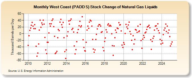 West Coast (PADD 5) Stock Change of Natural Gas Liquids (Thousand Barrels per Day)