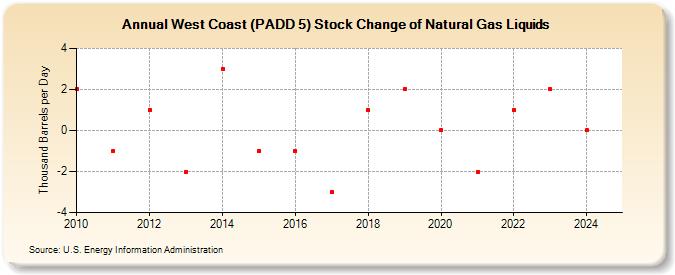 West Coast (PADD 5) Stock Change of Natural Gas Liquids (Thousand Barrels per Day)