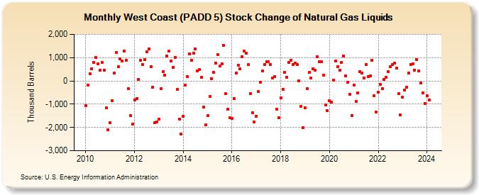West Coast (PADD 5) Stock Change of Natural Gas Liquids (Thousand Barrels)