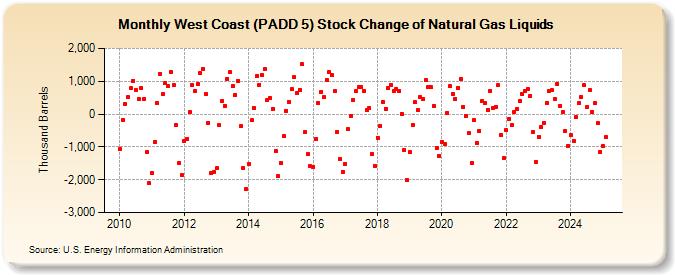 West Coast (PADD 5) Stock Change of Natural Gas Liquids (Thousand Barrels)