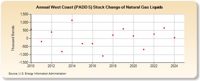 West Coast (PADD 5) Stock Change of Natural Gas Liquids (Thousand Barrels)