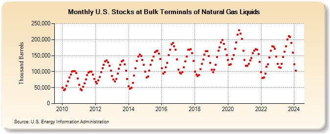 U.S. Stocks at Bulk Terminals of Natural Gas Liquids (Thousand Barrels)