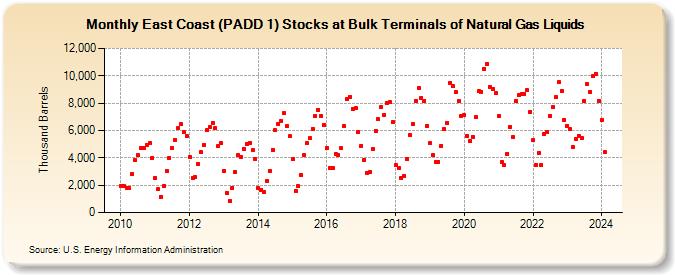East Coast (PADD 1) Stocks at Bulk Terminals of Natural Gas Liquids (Thousand Barrels)