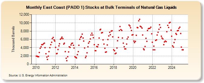 East Coast (PADD 1) Stocks at Bulk Terminals of Natural Gas Liquids (Thousand Barrels)