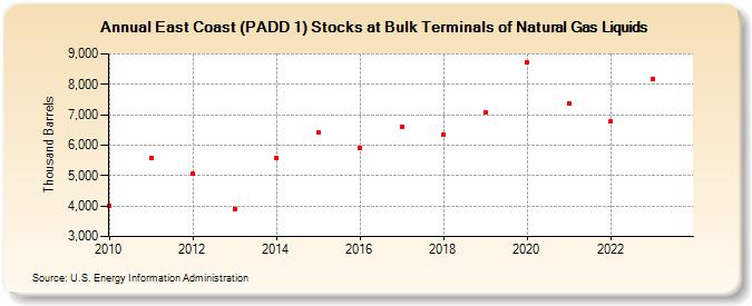 East Coast (PADD 1) Stocks at Bulk Terminals of Natural Gas Liquids (Thousand Barrels)