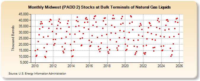 Midwest (PADD 2) Stocks at Bulk Terminals of Natural Gas Liquids (Thousand Barrels)