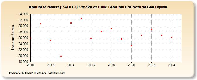 Midwest (PADD 2) Stocks at Bulk Terminals of Natural Gas Liquids (Thousand Barrels)