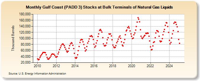 Gulf Coast (PADD 3) Stocks at Bulk Terminals of Natural Gas Liquids (Thousand Barrels)