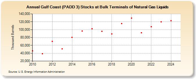 Gulf Coast (PADD 3) Stocks at Bulk Terminals of Natural Gas Liquids (Thousand Barrels)