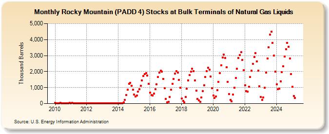 Rocky Mountain (PADD 4) Stocks at Bulk Terminals of Natural Gas Liquids (Thousand Barrels)