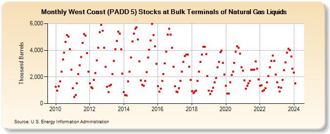 West Coast (PADD 5) Stocks at Bulk Terminals of Natural Gas Liquids (Thousand Barrels)