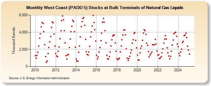 West Coast (PADD 5) Stocks at Bulk Terminals of Natural Gas Liquids (Thousand Barrels)